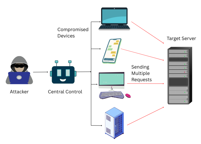 ddos attack image